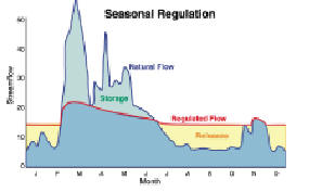 This is a chart of how pool elevation is regulated