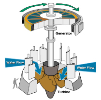 This is a diagram of how a Turbine works